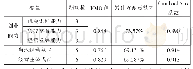 表2 各变量的信度分析和因子分析结果