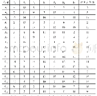 表1 白酒行业上市公司各能力以及财务竞争力排名