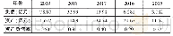 表4 B站公司五年的资产负债率