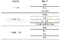 表1 问卷调查构成表：以中国消费者为对象的化妆品广告的设计特性研究