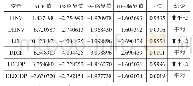 表1 变量的单位根检验结果