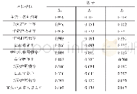 表3 2018年选取的代表因子旋转后因子载荷矩阵