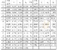 表5 各因子得分情况表：因子分析法的汽车制造上市企业绩效评价研究