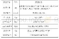 表1 相关变量的定义：信息服务业上市公司投资效率影响因素研究