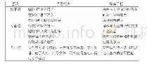 表2：分层次模块化的课程体系结构