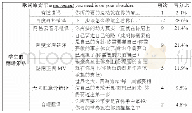 《表3：机辅翻译教学中的译者主体意识培养》