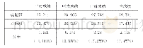 表1：期末成绩分布：电子档案袋评价在MBA商务英语口语教学中的应用