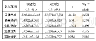 表2 实验组与对照组口语总分和分项前测成绩（M±SD）的配对样本t检验结果