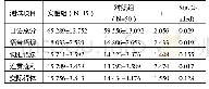 表3 实验组与对照组口语总分和分项后测成绩（M±SD）的配对样本t检验结果