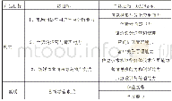 表1 市场营销专业人才培养“三能一素”产出目标