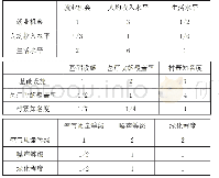 表7 决策层判断矩阵：精准扶贫背景下乡村旅游模式及其精准扶贫绩效分析——基于宜昌市长阳县的调研