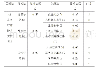 表8 指标权重表：精准扶贫背景下乡村旅游模式及其精准扶贫绩效分析——基于宜昌市长阳县的调研