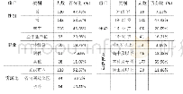 《表2 游客人口统计学特征分析》