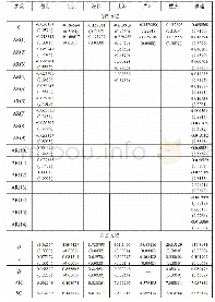 表2 各区域碳交易市场对数收益率的GARCH、ARCH(1）模型参数估计