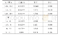 表3 第三“节”点不同时间窗口的CAR及其检验结果表