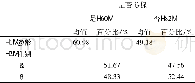 《表1 变量测量与统计分布 (N=142)》