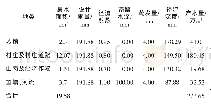 《表1 D河道现状产流计算成果》