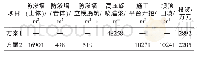 《表1 两种防渗加固方案工程量与工程投资》