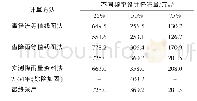 《表4 不同保证率设计径流量》