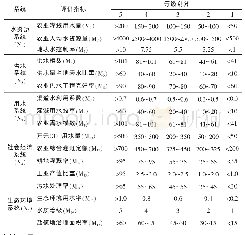 《表3 农业水资源安全评价指标等级划分》