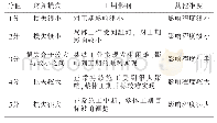 《表2 风险影响程度评价：基于风险思维的海外水利工程质量管控》