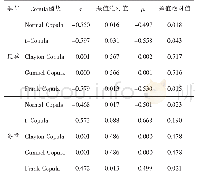 表5 夏、冬两季降水和温度的相关性测度值