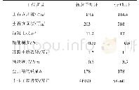 表1 两坝址主要工程量及投资估算对比