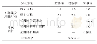 表2 轨道交通西郊线结构最大变形控制指标单位：mm