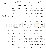 《表7 多遇地震下消能减震同非减震结构的层位移》