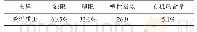 表1 土壤性质统计结果：不同电极材料对电渗效果影响的试验研究