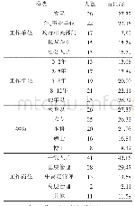 表1 被访问人员基本信息