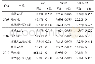 表3 水的盐度、灌水量、水的盐度×灌水量对玉米ETa、SWD和SWD/ETa的影响