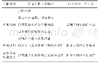 表1 国家机构与地方机构的水污染治理主要工作内容