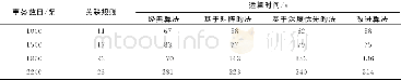 《表8 两个算法的性能比较 (min_cup=10min_conf=0.5)》