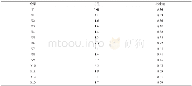 《表1 样本描述性统计结果》