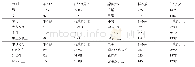 《表1 样本分布特征：离职倾向中的职业动机因素——基于青年军人群体的实证研究》