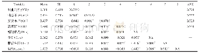 《表3 变量的均值、标准差和相关矩阵》