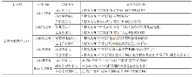 《表1 海口“双创”政策执行力评价指标体系》