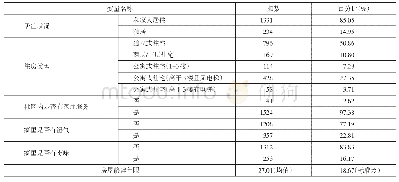 《表3 核心自变量的描述性分析》