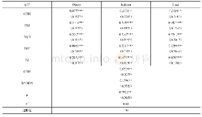 表3 基于全国全样本的空间杜宾模型回归结果