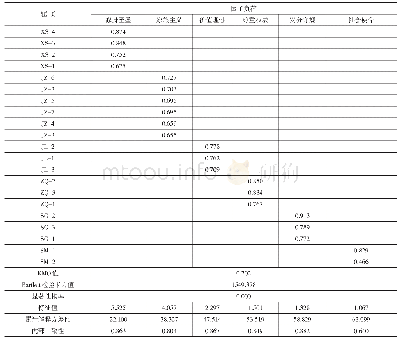 《表2 儒家价值观的探索性因子分析》