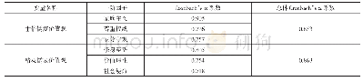 表4 儒家价值观各维度内部一致性系数