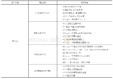 表2 变量的维度划分及操作化指标