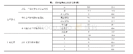 《表8 农村居民的文化参与度》