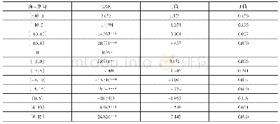 表5 控股公司金财互联不同窗口期的CAR及其检验结果