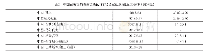 《表2 中国已签订的自由贸易区（FTA）协定汇总（截至2019年5月）》