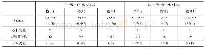 表5“一带一路”地区样本与非“一带一路”地区样本初步估计结果