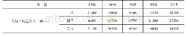 表5 日本、韩国、美国1990—2015年人均国民总收入