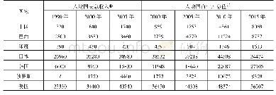 表6 世界典型国家人均国民总收入或国内生产总值（美元）