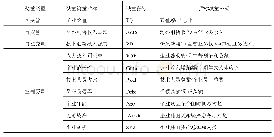 表1 相关变量选取说明